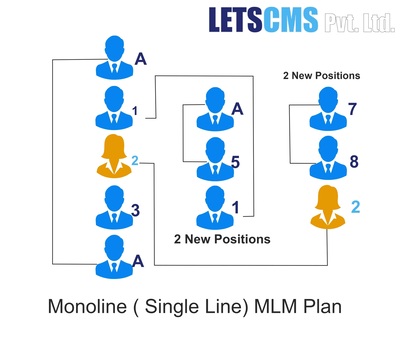 Lucknow, Computer, Monoline MLM Compensation Plan For Network, Single Leg MLM Business Software Low Cost