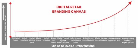 Mumbai, Marketing, Digital Signage System