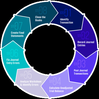 Manama, Accounting, Senior Accountant - Accounting & Auditing Services