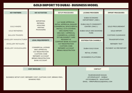 Dubai, Business Partners, Gold Import Business Model - Investment Opportunity