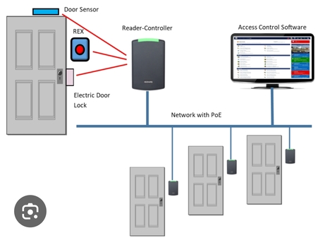 Dammam, Technical, Access Control Repairing And Installation