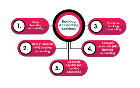 Doha, Accounting, Backlog Accounting Services In Qatar: Streamline Your Finances