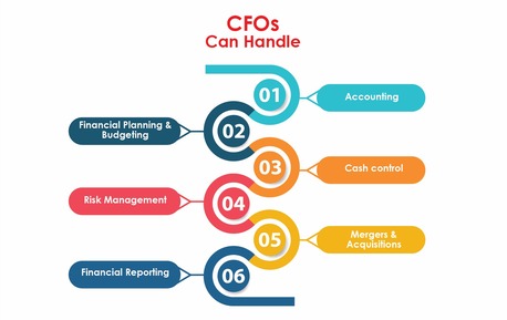 Doha, Accounting, BMS Auditing Offers High-Quality CFO Services For Global Businesses