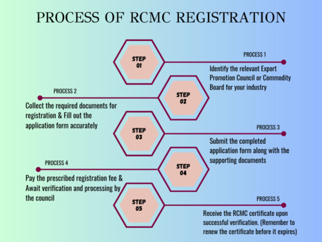 Noida, Legal, Export Legally With RCMC Certificate