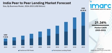 Mumbai, Business, India Peer To Peer Lending Market Report 2025-2033 | Get Free Sample Now
