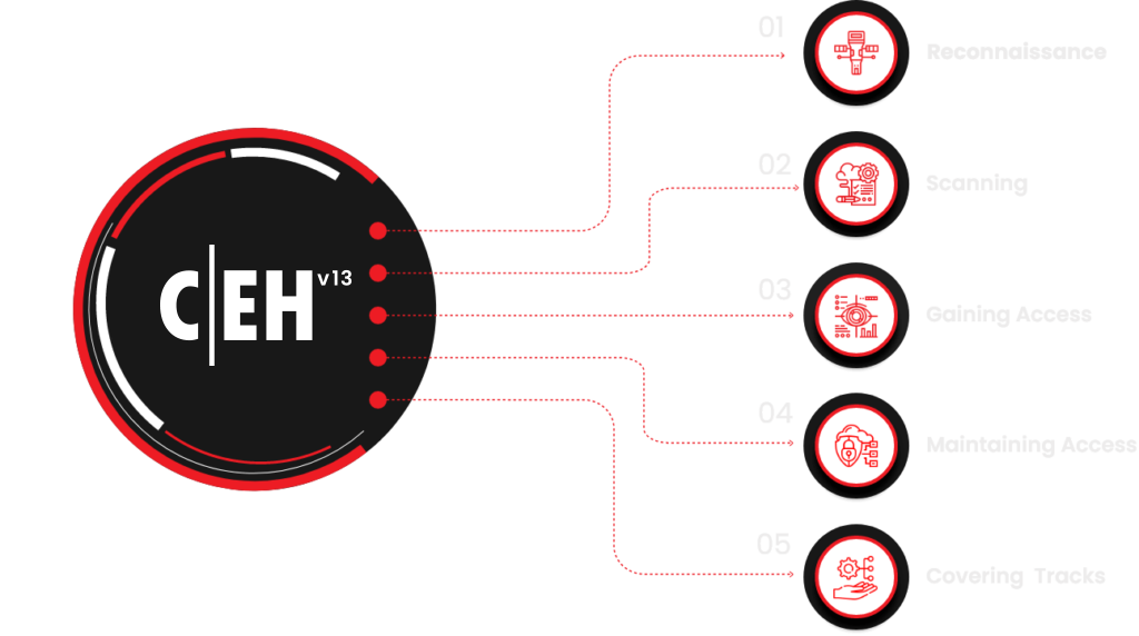 New York, Lessons Offered, Learn Ethical Hacking With CEH V13 In Pennsylvania