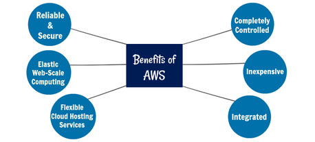 Lucknow, Security, AWS Managed Services Provider In Noida