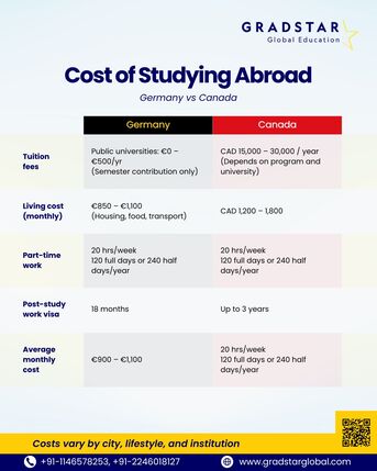 New Delhi, Education, Study In Germany Vs Canada: Total Cost Breakdown For International Students