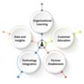 Build Personalized Learning Pathways For Employee Onboarding With SimpliTrain