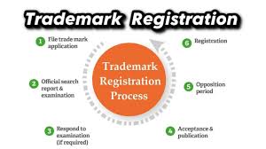 Mumbai, Business, Protect Your Brand Identity With Trademark Registration In India