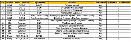 Jubail, Jobs, Urgent Requirement