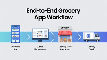 New York, Food Delivery, Looking To Build A Grocery Delivery App?