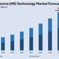 India Human Resource (HR) Technology Market Size, Share & Outlook