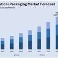 India Pharmaceutical Packaging Market Size, Share & Outlook