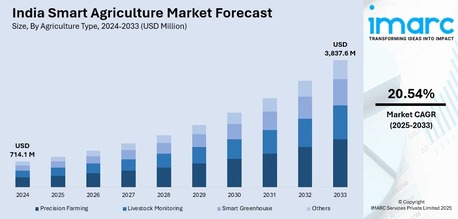 Mumbai, Businesses For Sale, India Smart Agriculture Market Size, Share & Outlook