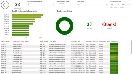 San Francisco, Software Development, Custom Intune Power BI Reports Built For Modern IT Teams