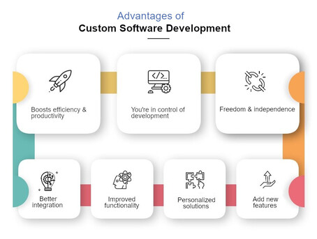 Lucknow, Software Development, Custom Software Development By MPIS Revolution Services