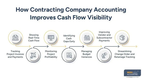 New York, Accounting, How Contracting Company Accounting Helps Contractors Predict Cash Shortfalls