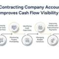How Contracting Company Accounting Helps Contractors Predict Cash Shortfalls