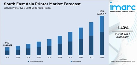 Mumbai, Businesses For Sale, South East Asia Printer Market Size, Share & Outlook