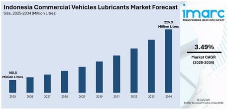 Jakarta, Businesses For Sale, Indonesia Commercial Vehicles Lubricants Market Size, Share & Outlook