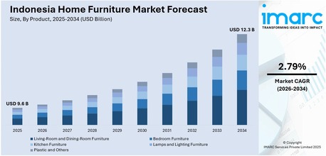 Jakarta, Businesses For Sale, Indonesia Home Furniture Market Size, Share & Outlook
