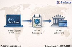 Paris, Financial, Cross-Border Forex Payment Processing For High-Volume Brokers