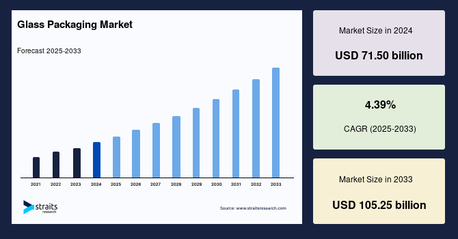 Mumbai, Business, Glass Packaging Market Analysis: Sales Consumption Trends And Consumer Behavior Forecast B