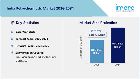 Mumbai, Business, India Petrochemicals Market Size, Share & Outlook