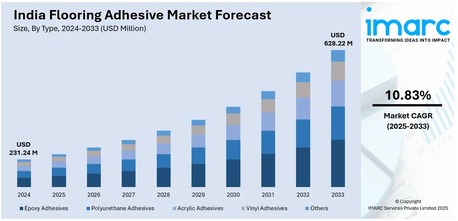 Mumbai, Business, India Flooring Adhesive Market Size, Share & Outlook
