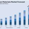 India Construction Materials Market Size, Share & Outlook