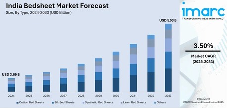 Mumbai, Business, India Bedsheet Market Size, Share & Outlook