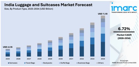 Mumbai, Business, India Luggage And Suitcases Market Size, Share & Outlook