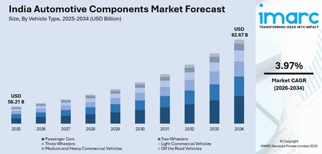 Mumbai, Business, India Automotive Components Market Size, Share & Outlook