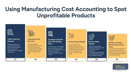 New York, Accounting, How Accounting For Manufacturing Business Helps Find Unprofitable Products