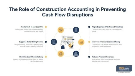 New York, Accounting, How Construction Accounting Helps Prevent Cash Flow Gaps Between Projects
