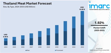Mumbai, Business, Thailand Meat Market Size & Forecast 2025&ndash;2033: Protein Consumption Trends