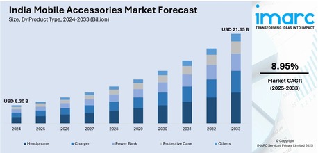 Mumbai, Business, India Mobile Accessories Market Size, Share, Growth And Demand 2025-2033