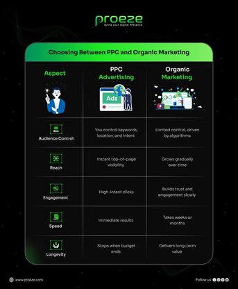 London, Marketing, Drive Real Results With Targeted PPC Marketing