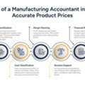How A Manufacturing Accountant Helps You Price Products
