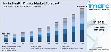 Mumbai, Business, India Health Drinks Market Size, Share & Outlook