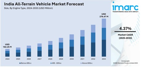 Mumbai, Business, India All-Terrain Vehicle Market Size, Share & Outlook