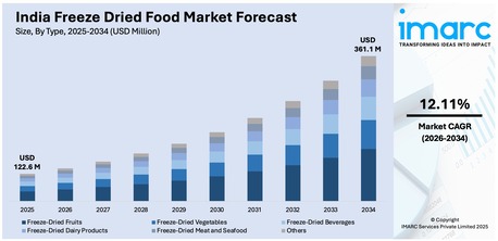 Mumbai, Business, India Freeze Dried Food Market Size, Share & Outlook