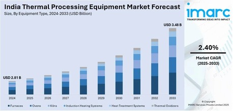 Mumbai, Business, India Thermal Processing Equipment Market Size, Share & Outlook