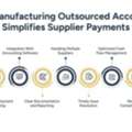 How Manufacturing Outsourced Accounting Helps Manage Complex Supplier Payments