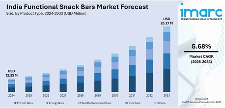 Mumbai, Business, India Functional Snack Bars Market Size, Share & Outlook