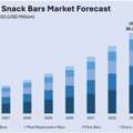 India Functional Snack Bars Market Size, Share & Outlook