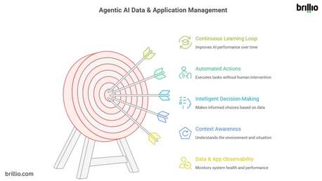 New York, Software Development, Agentic Data And Application Management (ADAM) For Intelligent Enterprises | Brillio