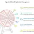 Agentic Data And Application Management (ADAM) For Intelligent Enterprises | Brillio