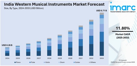Mumbai, Business, India Western Musical Instruments Market Size, Share & Outlook